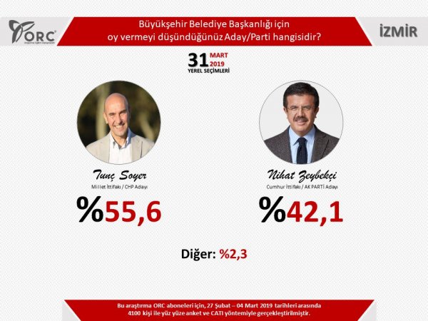 Yerel seçim anketi: 3 büyükşehirde Cumhur İttifakı önde
