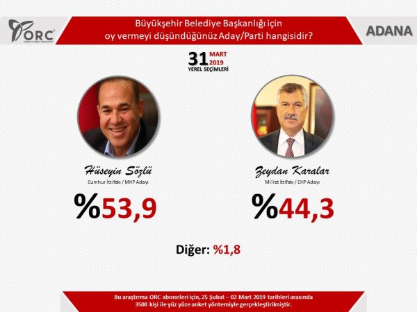 Yerel seçim anketi: 3 büyükşehirde Cumhur İttifakı önde