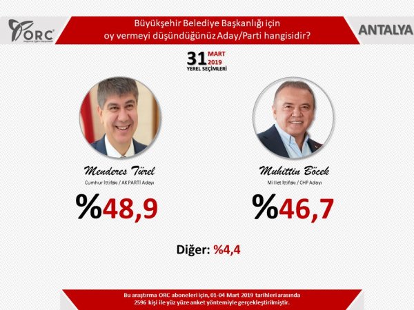 Yerel seçim anketi: 3 büyükşehirde Cumhur İttifakı önde