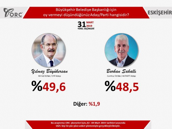 Yerel seçim anketi: 3 büyükşehirde Cumhur İttifakı önde