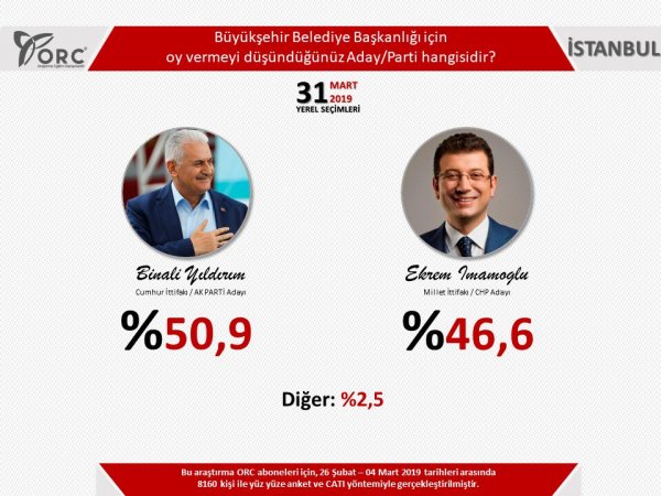 Yerel seçim anketi: 3 büyükşehirde Cumhur İttifakı önde