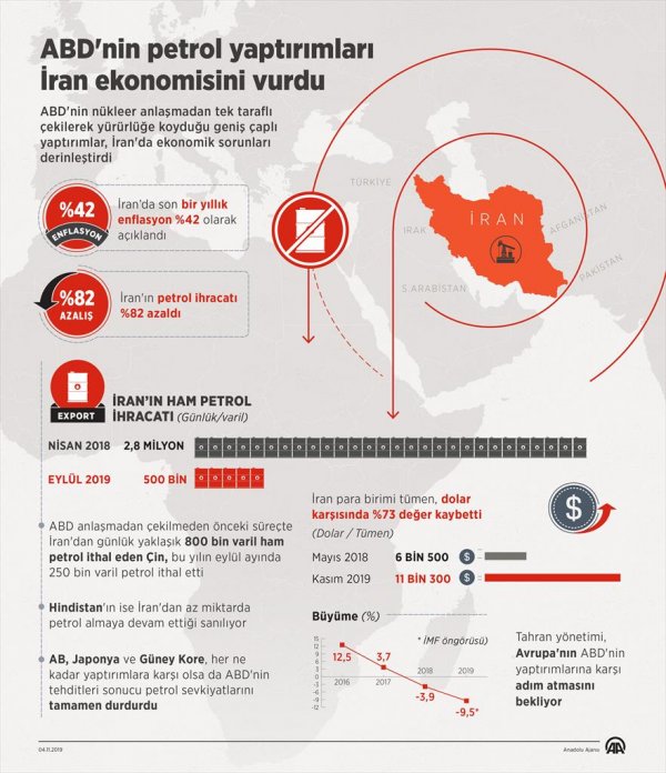 ABD'nin petrol yaptırımları İran ekonomisini vurdu