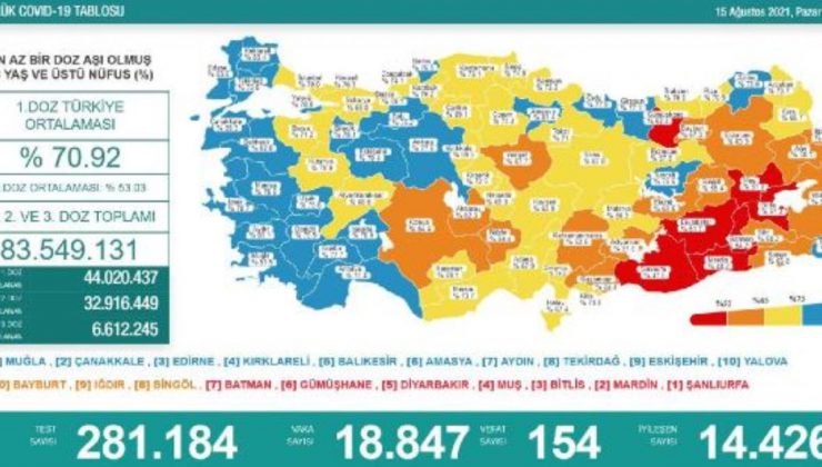 Koronavirüs salgınında günlük vaka sayısı 18 bin 847 oldu