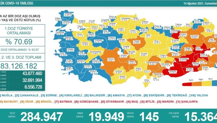 Son 24 saatte korona virüsten 145 kişi hayatını kaybetti